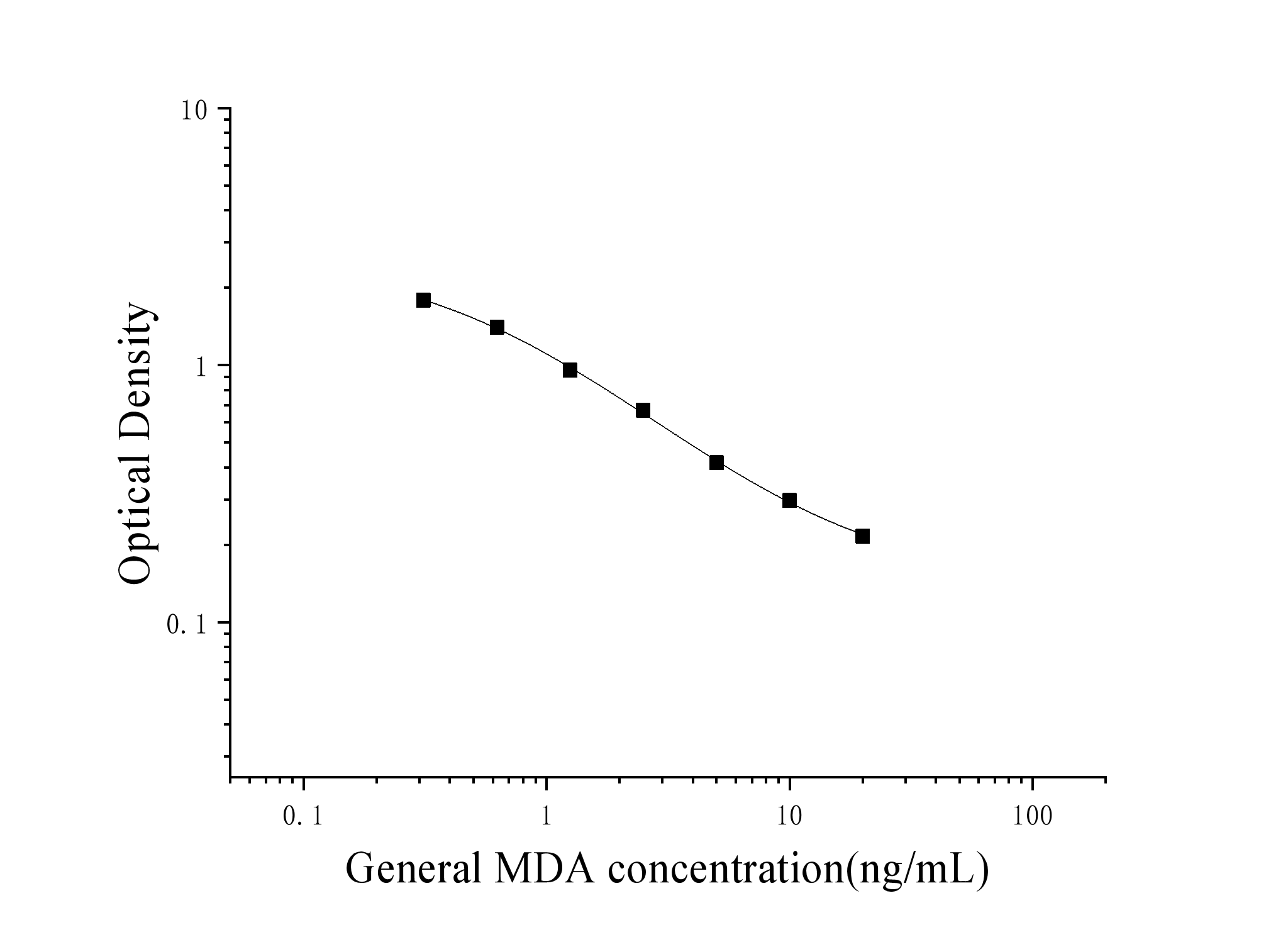 Malondialdehyde (MDA) ELISA Kit Malondialdehyde (MDA) ELISA Kit